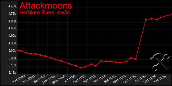 Last 31 Days Graph of Attackmoons