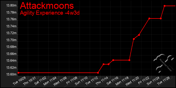 Last 31 Days Graph of Attackmoons