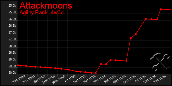 Last 31 Days Graph of Attackmoons