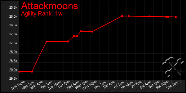 Last 7 Days Graph of Attackmoons