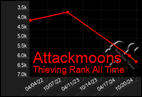 Total Graph of Attackmoons