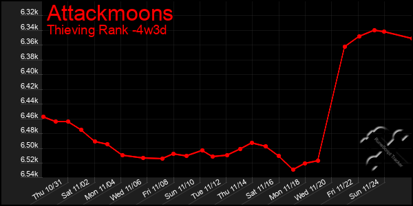 Last 31 Days Graph of Attackmoons