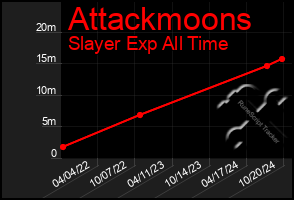 Total Graph of Attackmoons