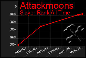 Total Graph of Attackmoons