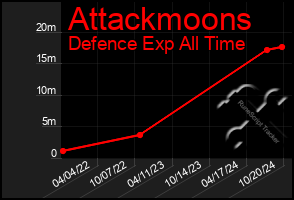 Total Graph of Attackmoons