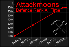 Total Graph of Attackmoons