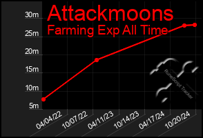 Total Graph of Attackmoons