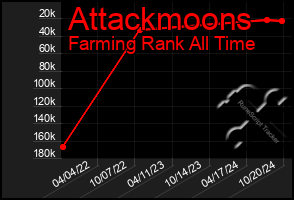 Total Graph of Attackmoons