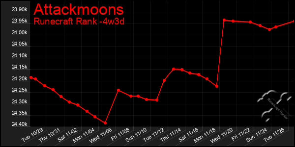 Last 31 Days Graph of Attackmoons