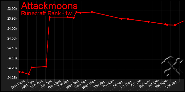 Last 7 Days Graph of Attackmoons