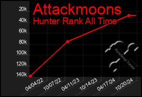 Total Graph of Attackmoons