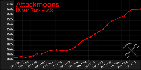 Last 31 Days Graph of Attackmoons