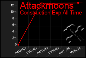 Total Graph of Attackmoons