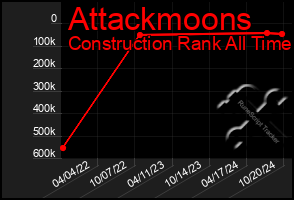 Total Graph of Attackmoons