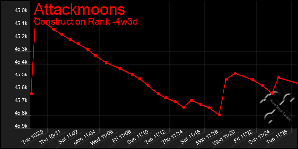 Last 31 Days Graph of Attackmoons