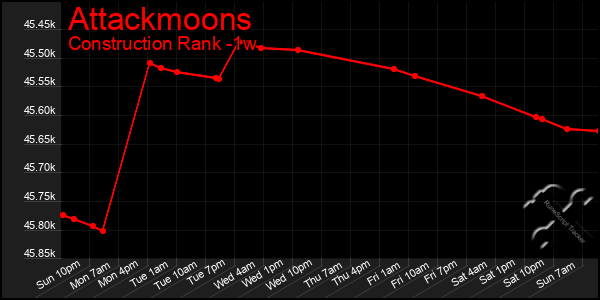 Last 7 Days Graph of Attackmoons