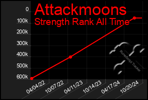 Total Graph of Attackmoons