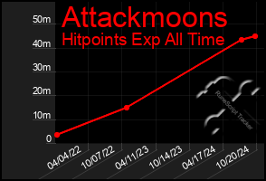 Total Graph of Attackmoons