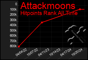 Total Graph of Attackmoons