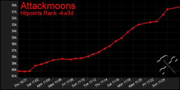 Last 31 Days Graph of Attackmoons