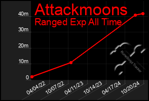 Total Graph of Attackmoons