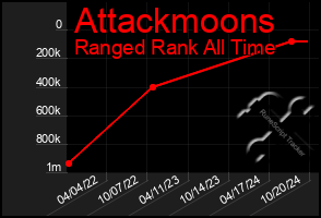 Total Graph of Attackmoons