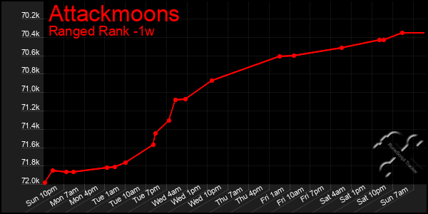 Last 7 Days Graph of Attackmoons