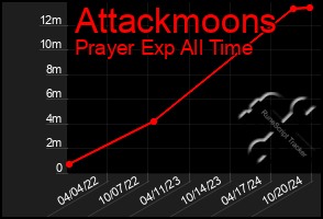 Total Graph of Attackmoons