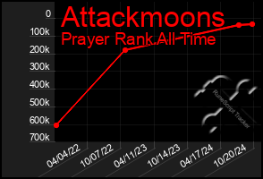 Total Graph of Attackmoons