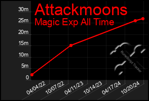 Total Graph of Attackmoons