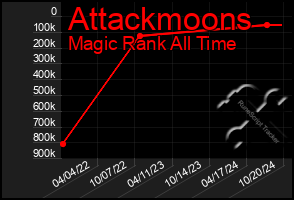 Total Graph of Attackmoons