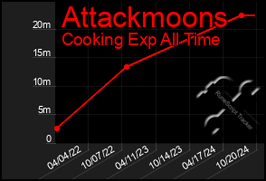 Total Graph of Attackmoons