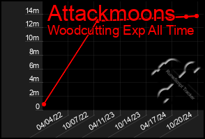 Total Graph of Attackmoons