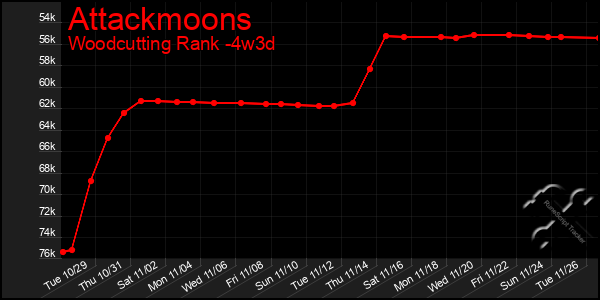 Last 31 Days Graph of Attackmoons