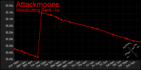 Last 7 Days Graph of Attackmoons