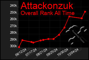 Total Graph of Attackonzuk