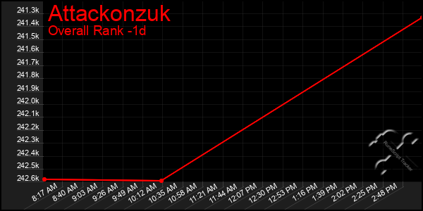 Last 24 Hours Graph of Attackonzuk