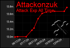 Total Graph of Attackonzuk