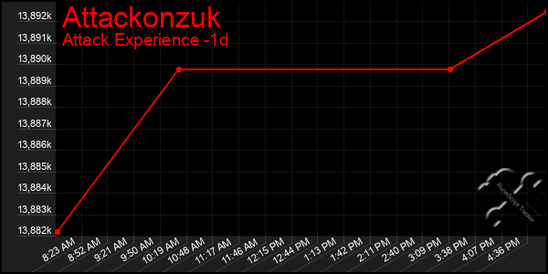 Last 24 Hours Graph of Attackonzuk