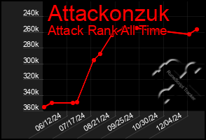 Total Graph of Attackonzuk