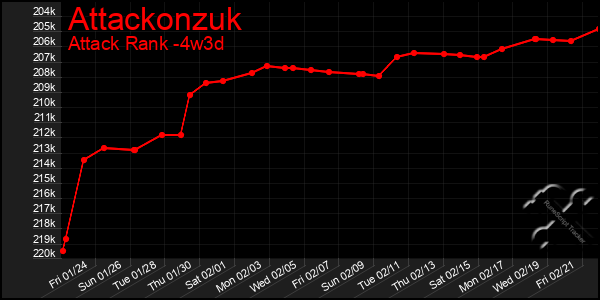 Last 31 Days Graph of Attackonzuk