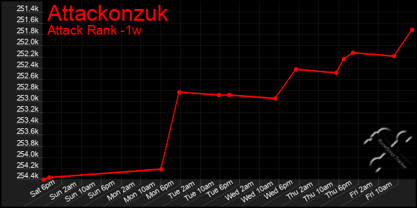 Last 7 Days Graph of Attackonzuk