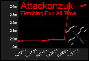 Total Graph of Attackonzuk