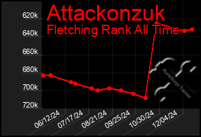 Total Graph of Attackonzuk