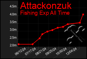 Total Graph of Attackonzuk