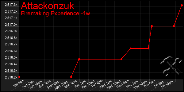 Last 7 Days Graph of Attackonzuk