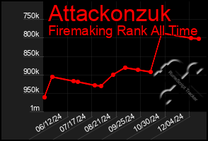 Total Graph of Attackonzuk