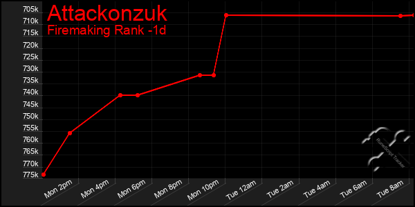 Last 24 Hours Graph of Attackonzuk