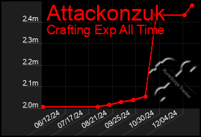 Total Graph of Attackonzuk