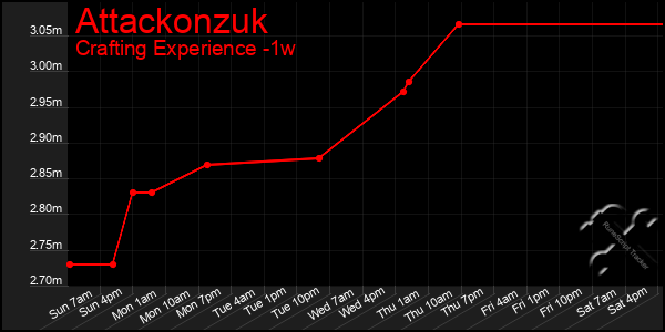 Last 7 Days Graph of Attackonzuk